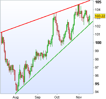 Charting analysis