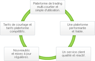 Pourquoi choisir ProRealTime Trading ?