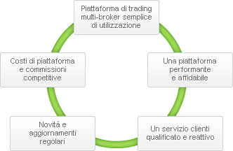 Perché scegliere ProRealTime Trading?