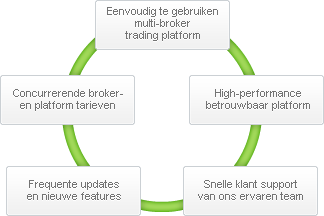 Waarom kiezen voor ProRealTime Trading?